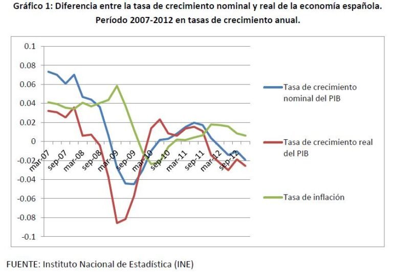 Qué diferencias existen entre el PIB real y el PIB nominal 3 Qué diferencias existen entre el PIB real y el PIB nominal