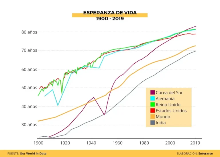 Cuál fue la evolución de la esperanza de vida en el siglo XX 6 Cuál fue la evolución de la esperanza de vida en el siglo XX