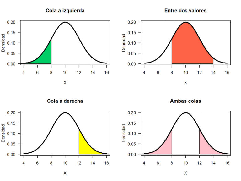 Cómo calcular el valor z en la distribución normal