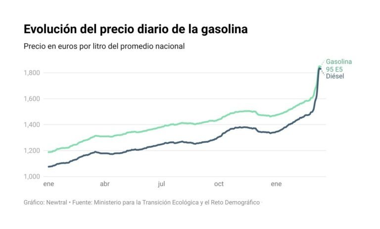Subirá la bencina este jueves según las proyecciones actuales