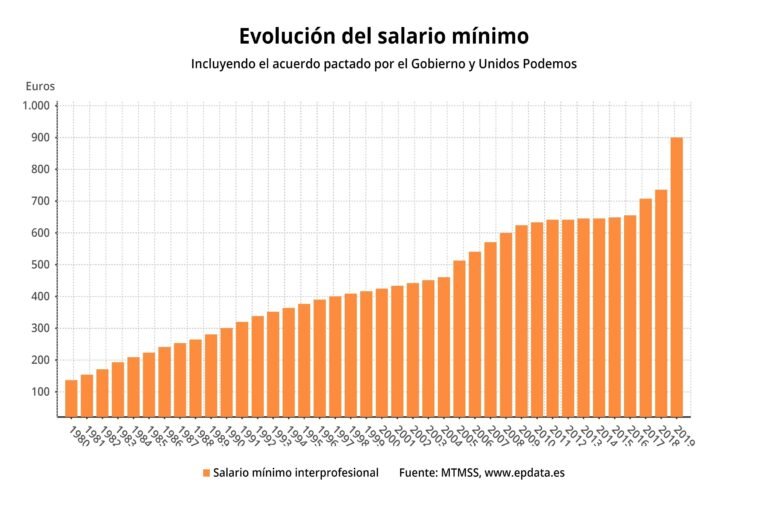 grafico de evolucion salarial a lo largo del tiempo