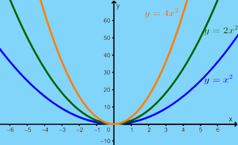 Cuánto es x multiplicado por x en matemáticas