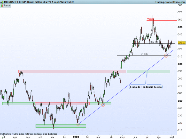 Cómo puedo saber si la bolsa de valores está subiendo o bajando 6 Cómo puedo saber si la bolsa de valores está subiendo o bajando