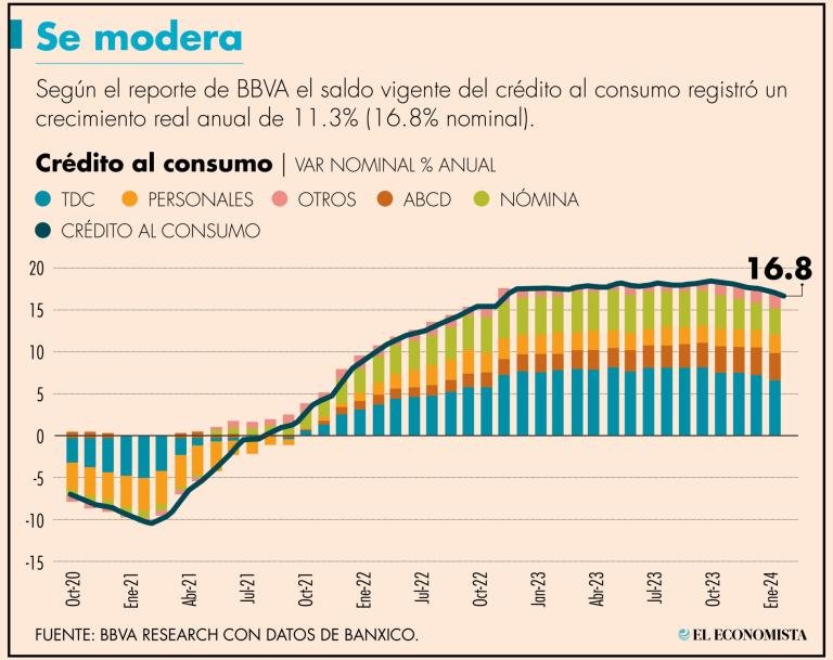 Por qué está cayendo el crédito en Banco Itaú