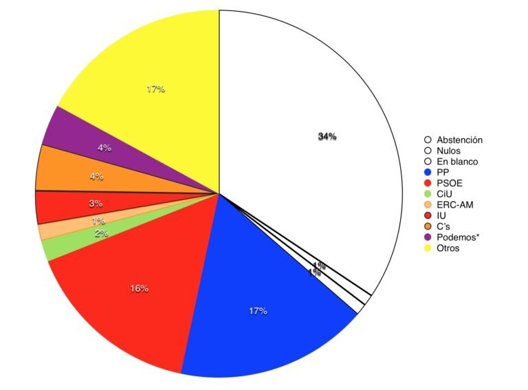 Cuántos votos se necesitan realmente para ser concejal en Chile